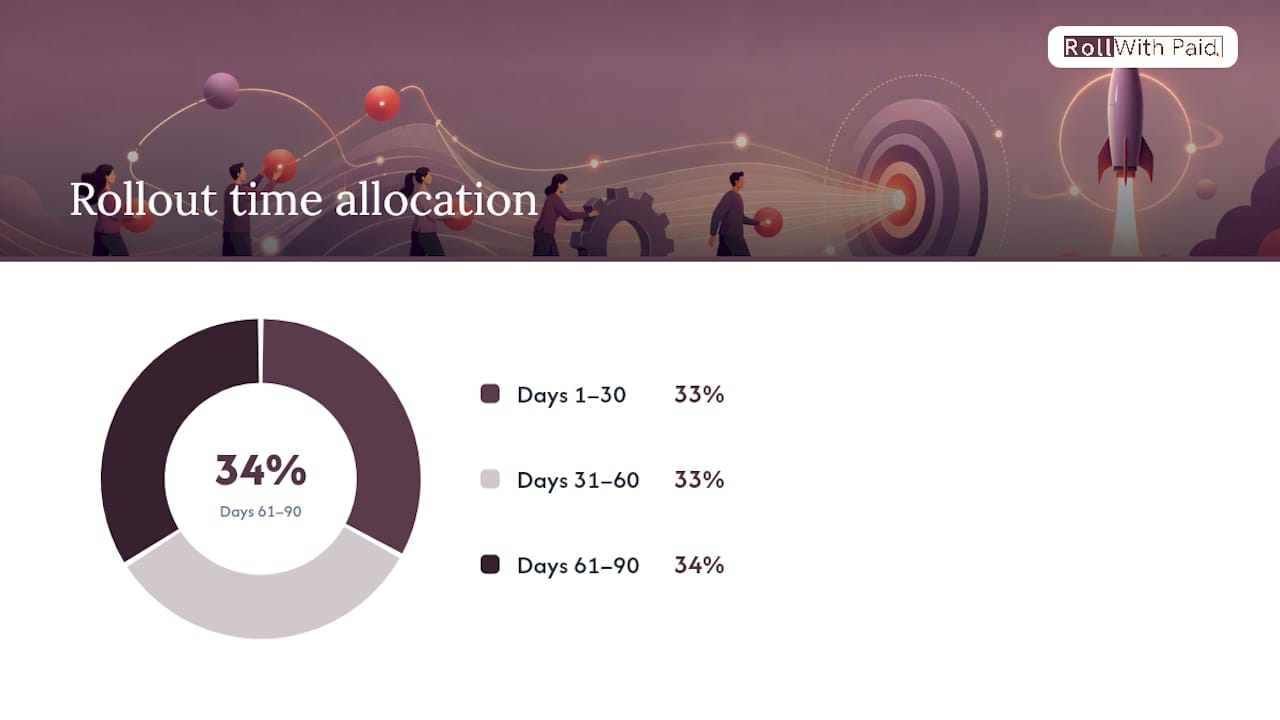 Rolling Out Your Chosen System in 90 Days — overview diagram