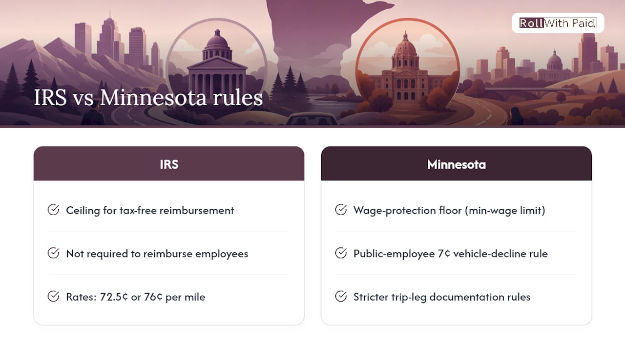 How Do Minnesota Rules Differ From Federal IRS Guidance? — overview diagram