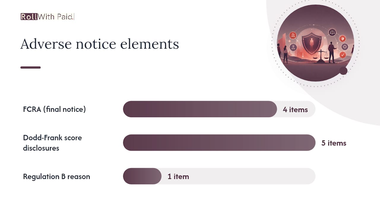 What Must a Final Adverse Action Notice Include? — overview diagram