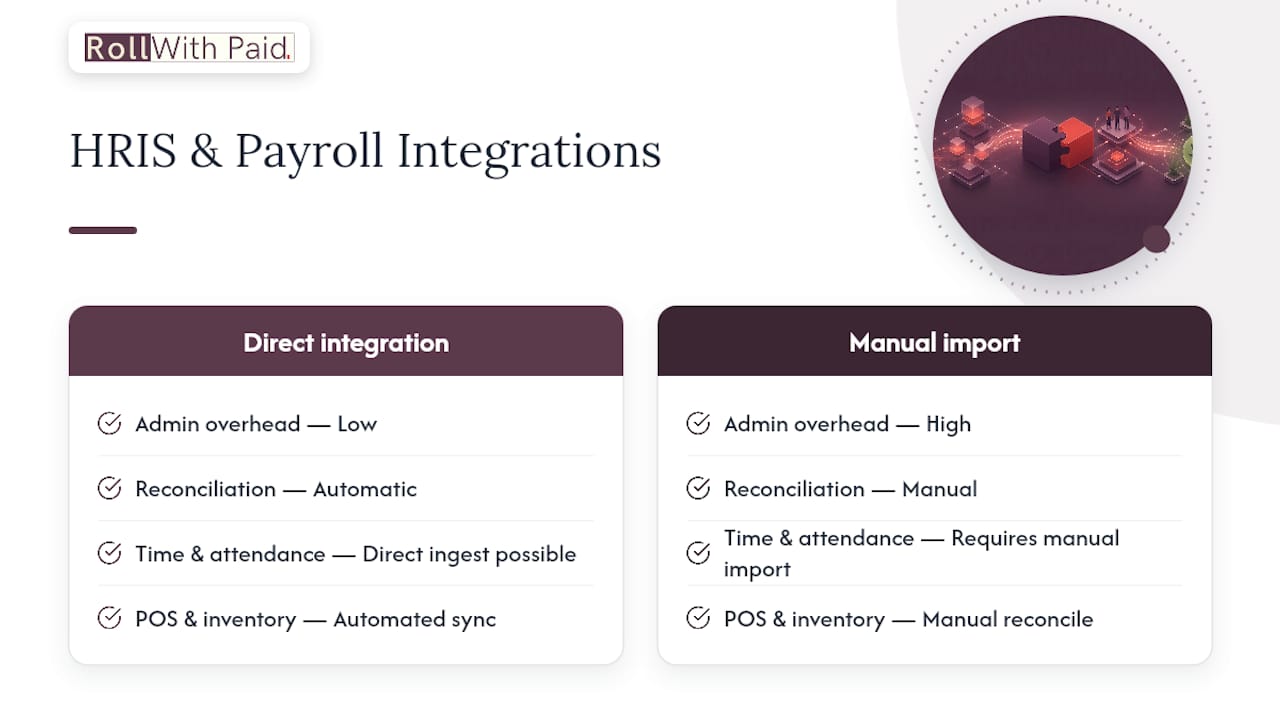 Integration With Your Existing HRIS and Payroll Tools — overview diagram
